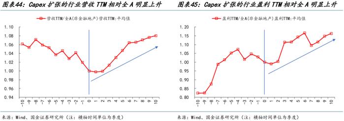 国金策略：朱格拉周期“超额收益”的获取路径与开启时点