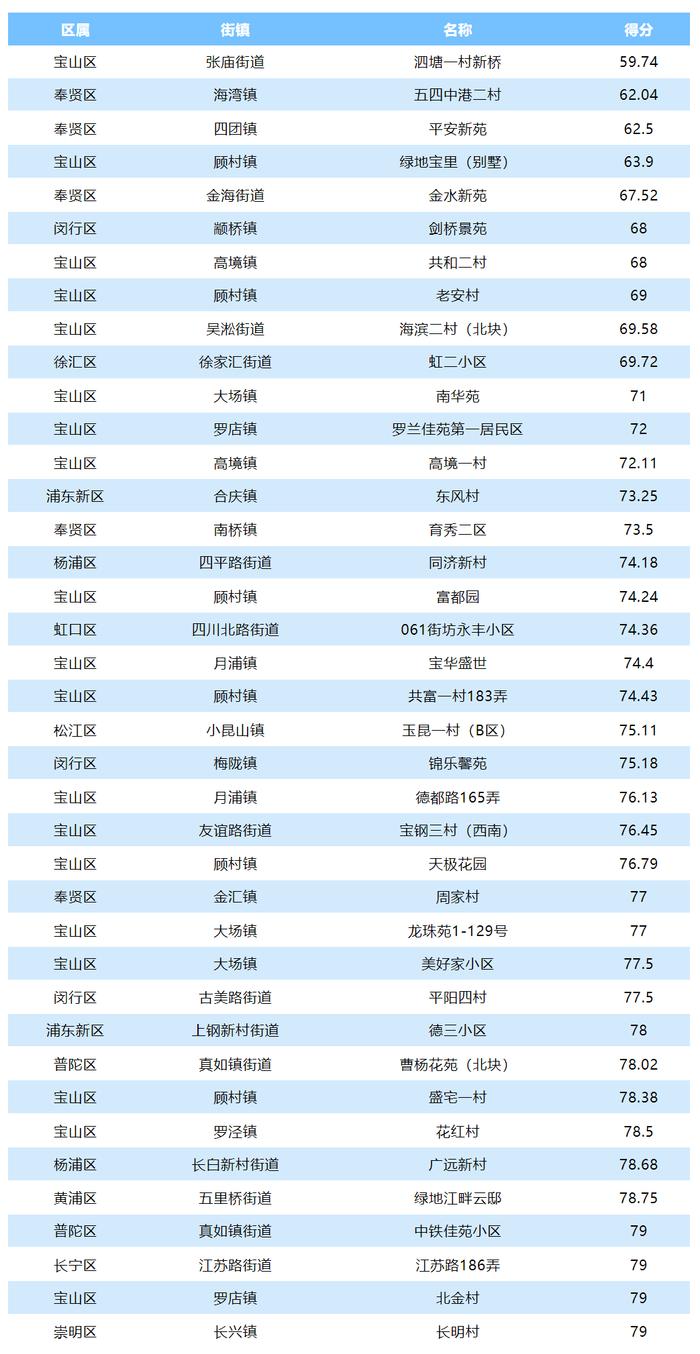 2024年上半年度生活垃圾分类实效综合考评结果公布