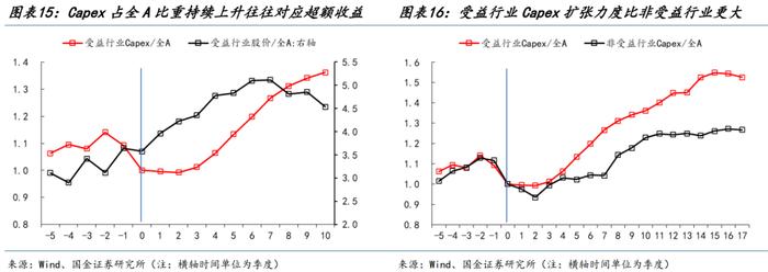 国金策略：朱格拉周期“超额收益”的获取路径与开启时点