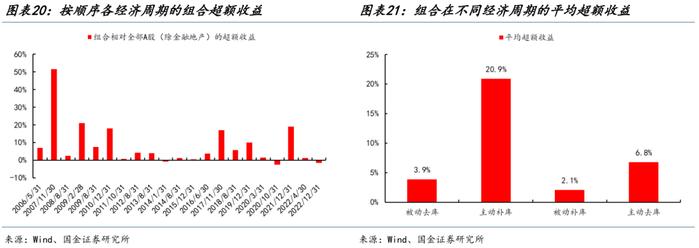 国金策略：朱格拉周期“超额收益”的获取路径与开启时点