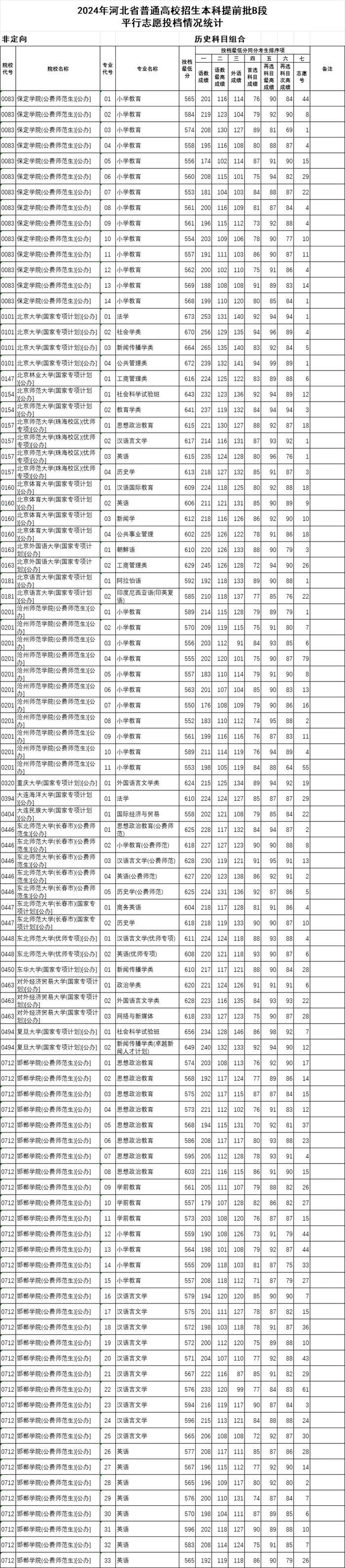 河北本科提前批B段、对口本科批投档线公布！清华、北大是→