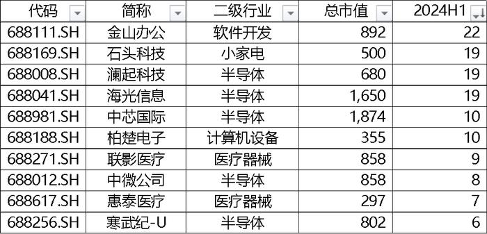 科创板五周年报告（三）：科创板获北向资金连续4年正流入 ETF市值规模超创业板50%以上