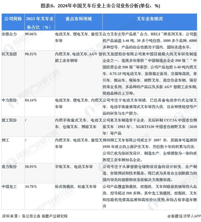 【最全】2024年叉车行业上市公司全方位对比(附业务布局汇总、业绩对比、业务规划等)