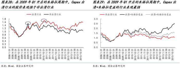 国金策略：朱格拉周期“超额收益”的获取路径与开启时点