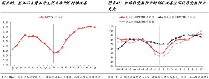 国金策略：朱格拉周期“超额收益”的获取路径与开启时点