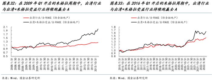 国金策略：朱格拉周期“超额收益”的获取路径与开启时点