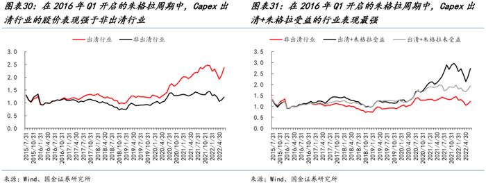 国金策略：朱格拉周期“超额收益”的获取路径与开启时点