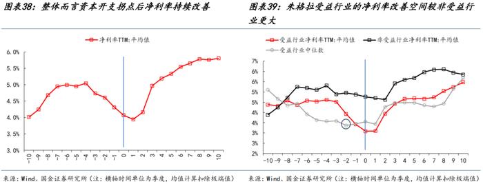 国金策略：朱格拉周期“超额收益”的获取路径与开启时点