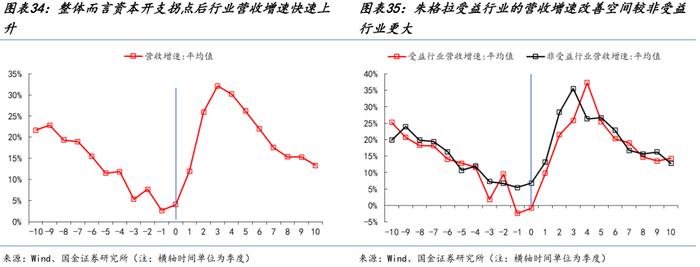 国金策略：朱格拉周期“超额收益”的获取路径与开启时点