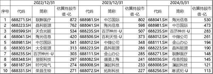 科创板五周年报告（三）：科创板获北向资金连续4年正流入 ETF市值规模超创业板50%以上