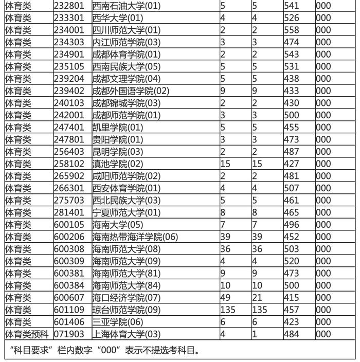 海南划定本科提前批普通类顺序志愿院校专业组（第一志愿）投档分数线