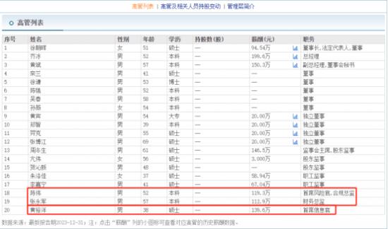 西部证券首席信息官黄裕洋38岁真年轻  去年薪酬涨至139.5万