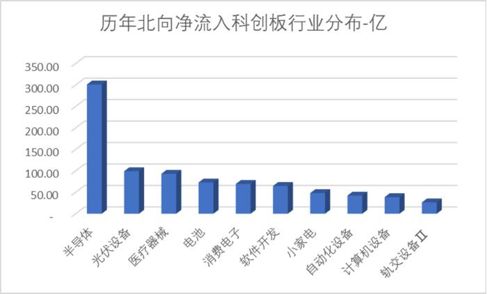 科创板五周年报告（三）：科创板获北向资金连续4年正流入 ETF市值规模超创业板50%以上