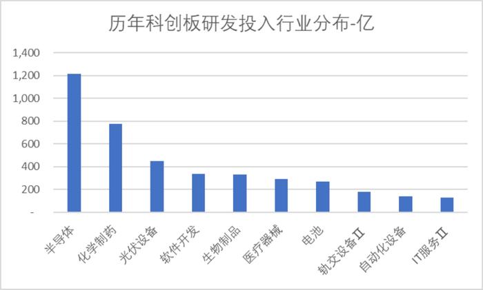 科创板五周年报告（四）：历年研发支出总额超5,200亿 总量与占比领先于同期A股各板块