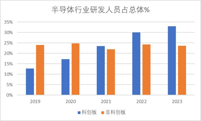 科创板五周年报告（四）：历年研发支出总额超5,200亿 总量与占比领先于同期A股各板块