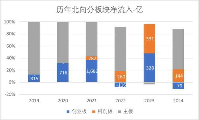 科创板五周年报告（三）：科创板获北向资金连续4年正流入 ETF市值规模超创业板50%以上