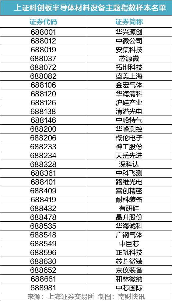 周末重磅！上交所拟“上新”2条指数，7月26日正式发布（附样本股名单）