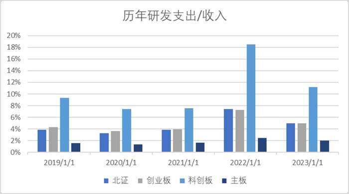 科创板五周年报告（四）：历年研发支出总额超5,200亿 总量与占比领先于同期A股各板块