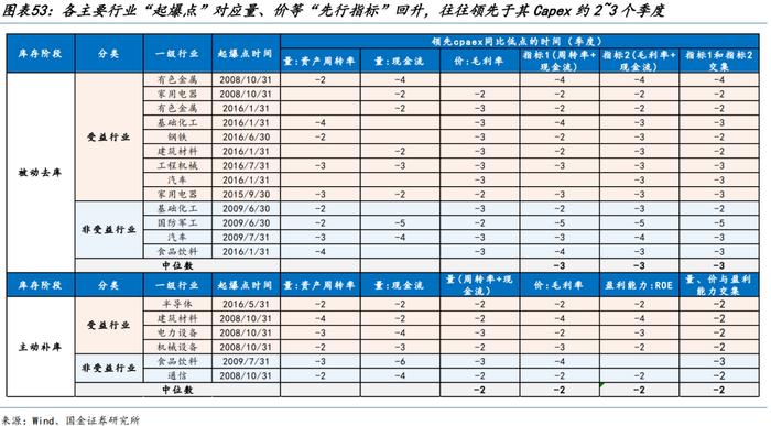 国金策略：朱格拉周期“超额收益”的获取路径与开启时点