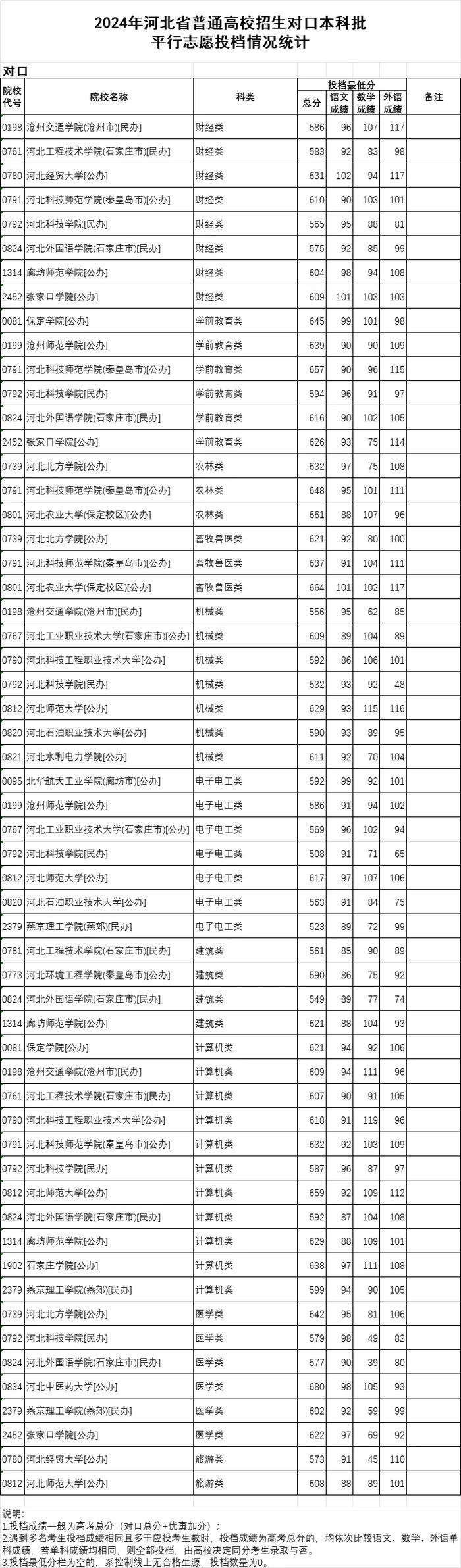 河北本科提前批B段、对口本科批投档线公布！清华、北大是→