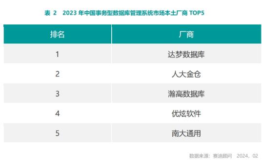 赛迪顾问：瀚高股份荣登事务型数据库管理系统市场TOP3