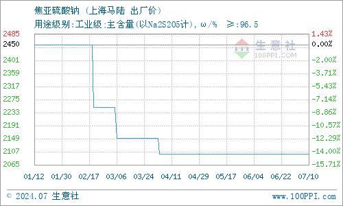 7月15日上海马陆焦亚硫酸钠价格动态