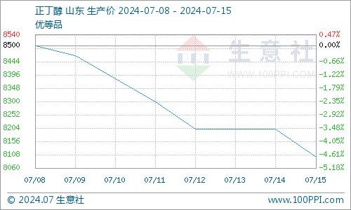 生意社：近期正丁醇重心下挫运行