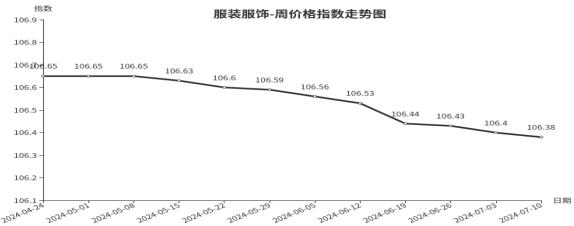 临沂商城周价格总指数为104.75点，环比下跌0.16点（7.4—7.10）