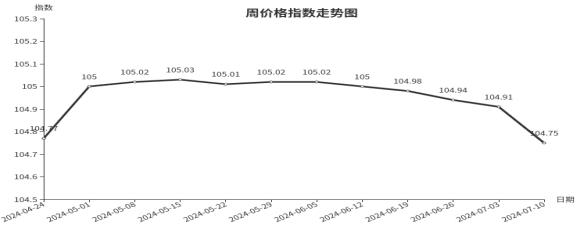 临沂商城周价格总指数为104.75点，环比下跌0.16点（7.4—7.10）