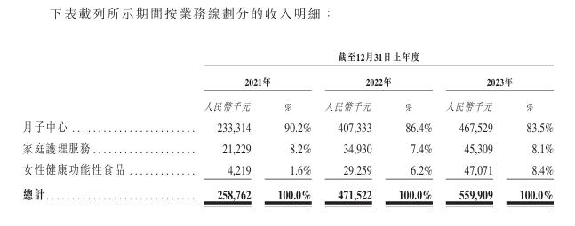 “贵妇级”月子中心圣贝拉冲刺港股上市：客单价动辄数十万元，公司仍然面临盈利难题