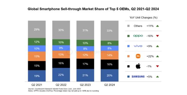 2024年Q2全球智能手机销量一览：三星、苹果、小米前三 华为仍需加油