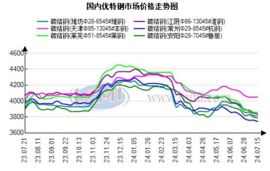 今日优特钢市场价格小幅趋弱运行