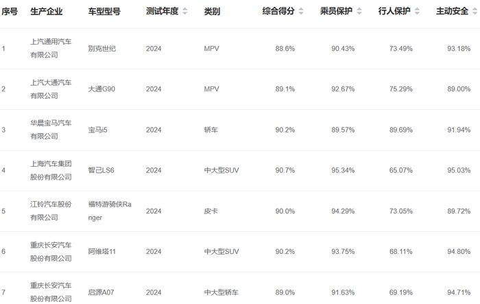 华为鸿蒙智行问界 M9 汽车中汽 C-NCAP 评测结果公布：综合得分率 93.9%、八项成绩排名评测前 20%