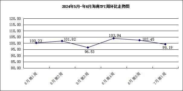 2024年7月第1周：中国·海南旅游消费价格指数环比下降0.81%