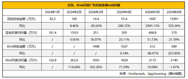 暑假导致“AI五小龙”访问量下降？元宝、豆包异军突起 | AI月度数据