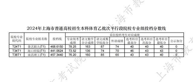 速查！高考这组投档分数线公布