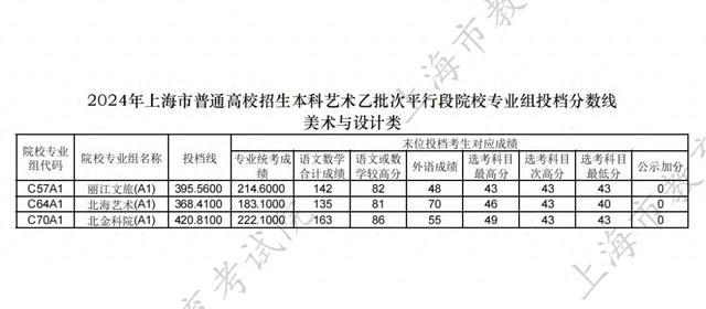 速查！高考这组投档分数线公布