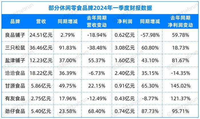 线上价格内卷线下渠道生变 零食品牌们今年在靠什么赚钱？