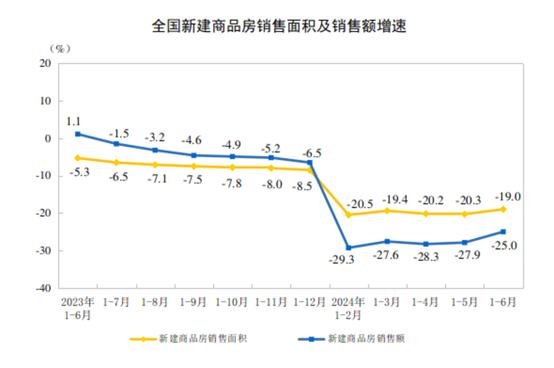 【地产行业】2024年1-6月份全国房地产市场基本情况