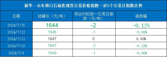 新华指数|7月15日山东港口石油焦现货交易价格指数下跌