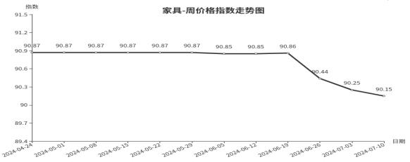 临沂商城周价格总指数为104.75点，环比下跌0.16点（7.4—7.10）