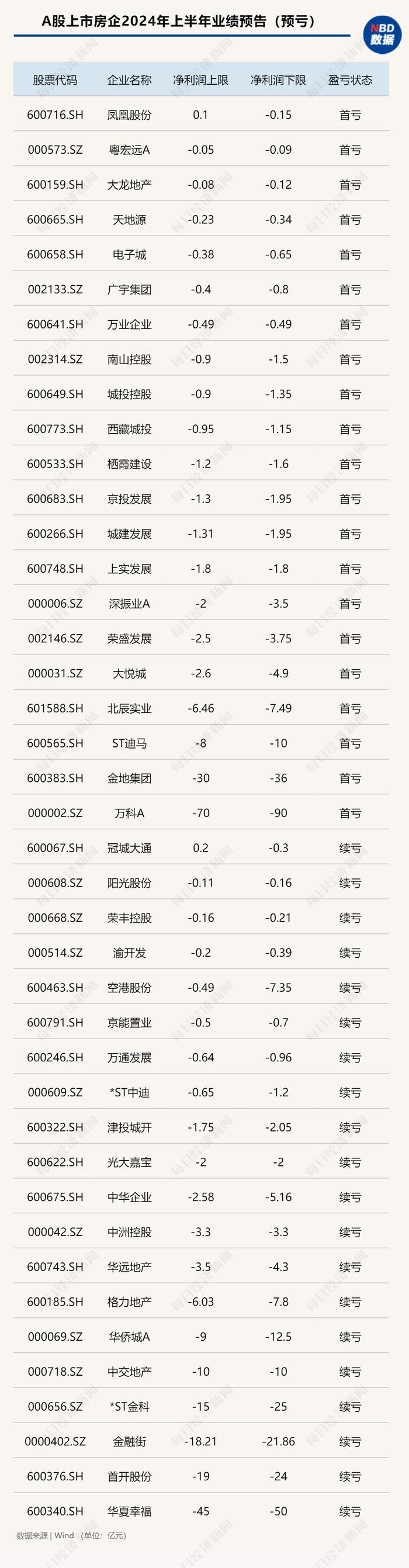 A股61家上市房企预告上半年业绩：20家预喜、近七成预亏  专家：下半年房企销售降幅将缩小