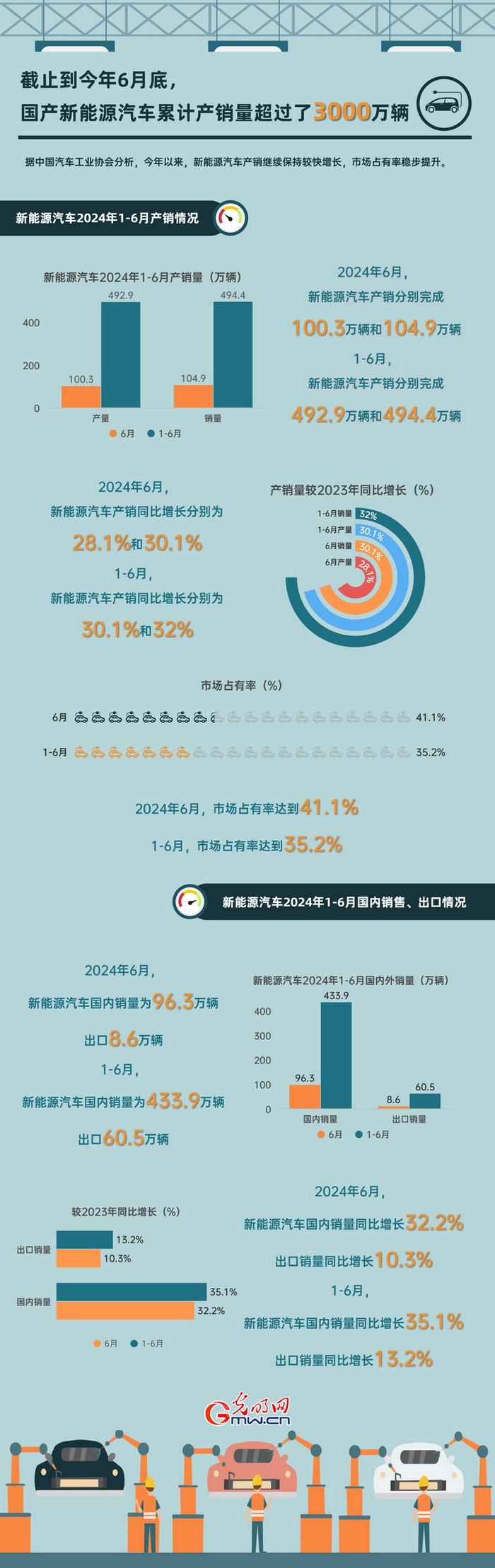 数据图解丨上半年中国新能源汽车产销量保持同比稳步增长