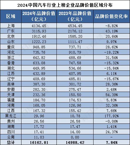 品牌读榜•行业篇⑦丨汽车行业：上汽集团蝉联榜首，比亚迪品牌价值增速超60%