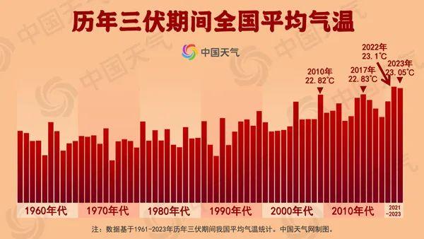 入伏啦！河北多地雷雨继续！闷热感 up up↑↑另附近60年全国“三伏”气象大数据→