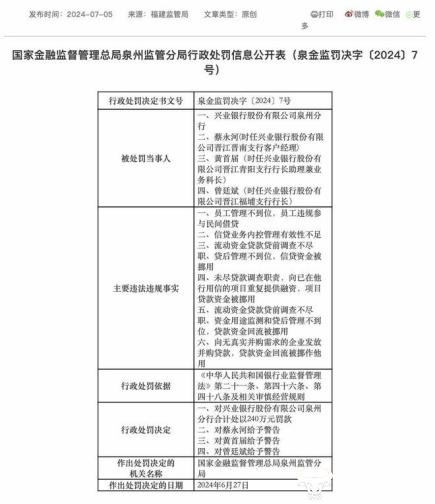 兴业银行泉州分行行长袁伟上任不足一年 日前该分行收240万罚单