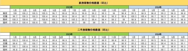 6月份南京二手房价格止跌回升，环比上升0.1%