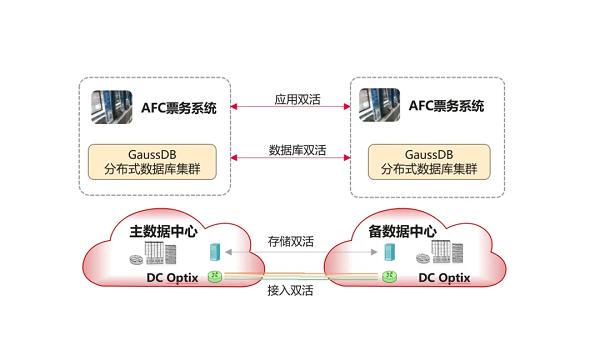 华为助力长沙地铁票务系统“双活”，与美好出行“湘”遇