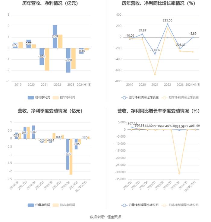 康隆达：预计2024年上半年亏损4000万元-6000万元