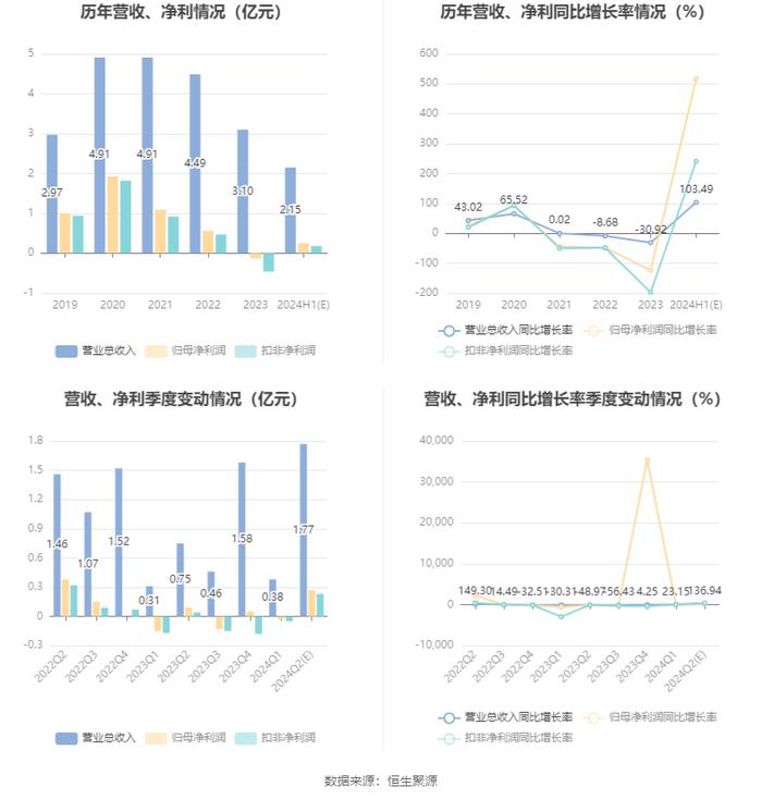 德林海：预计2024年上半年盈利2100万元-2800万元 同比扭亏